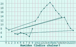 Courbe de l'humidex pour Bziers Cap d'Agde (34)