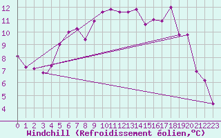 Courbe du refroidissement olien pour Storkmarknes / Skagen