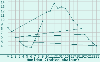 Courbe de l'humidex pour Ankara / Central