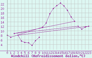 Courbe du refroidissement olien pour Gourdon (46)