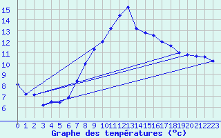Courbe de tempratures pour Constance (All)