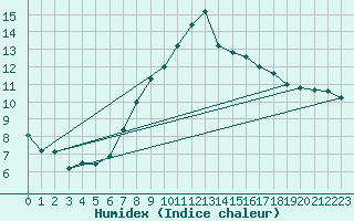 Courbe de l'humidex pour Constance (All)
