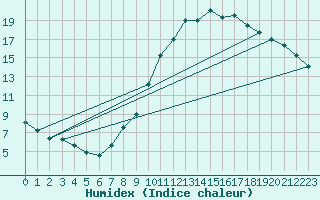 Courbe de l'humidex pour Bussy (60)