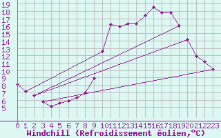 Courbe du refroidissement olien pour Sain-Bel (69)