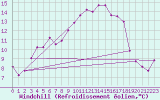 Courbe du refroidissement olien pour Ristna