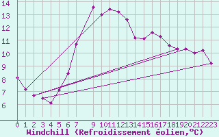 Courbe du refroidissement olien pour Vaxjo