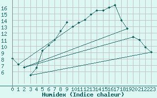 Courbe de l'humidex pour Gelbelsee