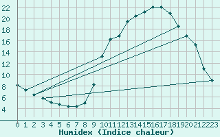 Courbe de l'humidex pour Chamonix-Mont-Blanc (74)