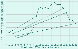 Courbe de l'humidex pour Sain-Bel (69)