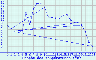 Courbe de tempratures pour Dippoldiswalde-Reinb