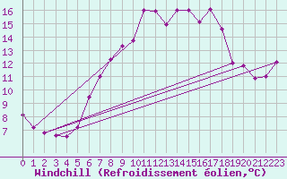 Courbe du refroidissement olien pour Fichtelberg