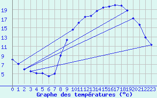 Courbe de tempratures pour Ognville (54)