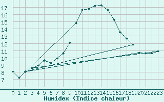 Courbe de l'humidex pour Humain (Be)