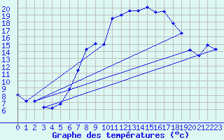 Courbe de tempratures pour Bergn / Latsch