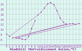Courbe du refroidissement olien pour Windischgarsten