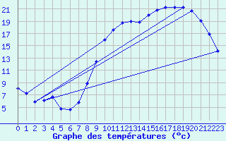 Courbe de tempratures pour Troyes (10)