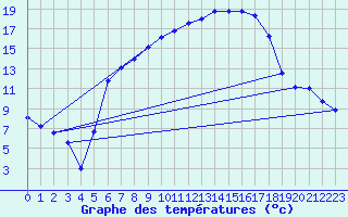 Courbe de tempratures pour Messstetten