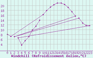 Courbe du refroidissement olien pour Kremsmuenster