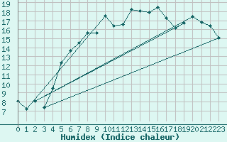 Courbe de l'humidex pour Straumsnes