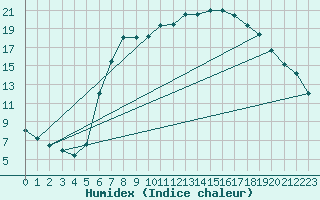 Courbe de l'humidex pour Diepenbeek (Be)