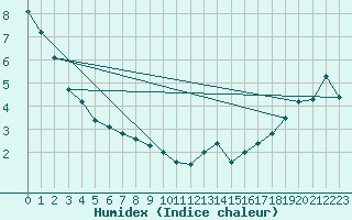 Courbe de l'humidex pour Pinawa