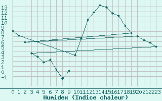 Courbe de l'humidex pour Thoiras (30)