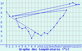 Courbe de tempratures pour Nakusp