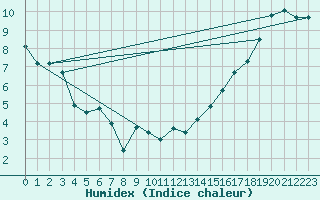 Courbe de l'humidex pour Nakusp