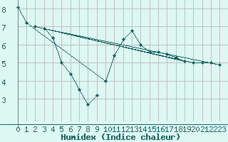 Courbe de l'humidex pour Kleine-Brogel (Be)