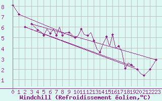 Courbe du refroidissement olien pour Orland Iii