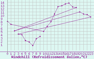 Courbe du refroidissement olien pour Xertigny-Moyenpal (88)