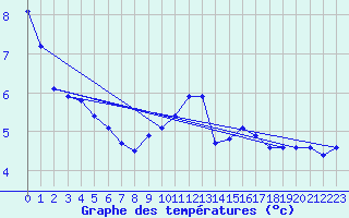 Courbe de tempratures pour Straubing