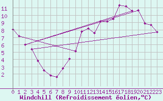 Courbe du refroidissement olien pour Kleine-Brogel (Be)