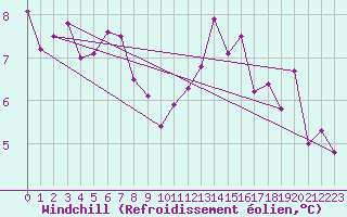 Courbe du refroidissement olien pour Paris Saint-Germain-des-Prs (75)