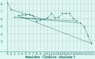 Courbe de l'humidex pour Romorantin (41)