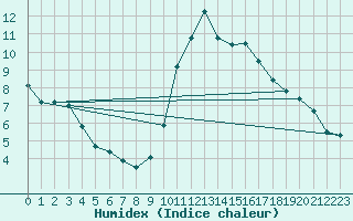 Courbe de l'humidex pour Toulon (83)