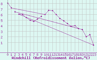 Courbe du refroidissement olien pour Bala