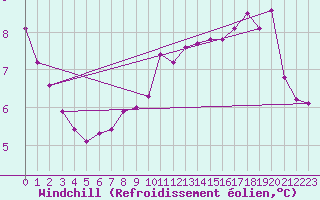 Courbe du refroidissement olien pour Le Havre - Octeville (76)