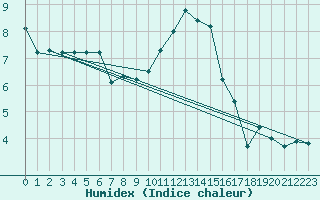 Courbe de l'humidex pour Ble - Binningen (Sw)