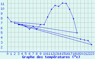 Courbe de tempratures pour Pertuis - Le Farigoulier (84)