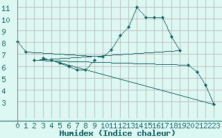 Courbe de l'humidex pour Ruffiac (47)