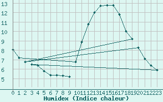 Courbe de l'humidex pour Montroy (17)