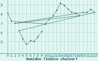 Courbe de l'humidex pour Diepenbeek (Be)