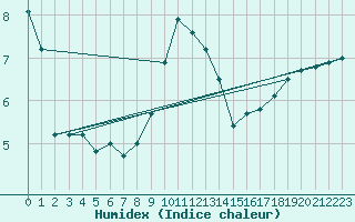 Courbe de l'humidex pour Regensburg