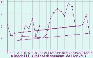 Courbe du refroidissement olien pour Tholey