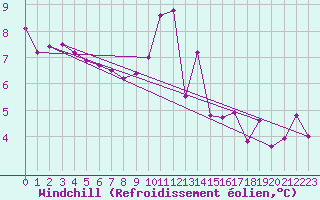 Courbe du refroidissement olien pour Sgur-le-Chteau (19)