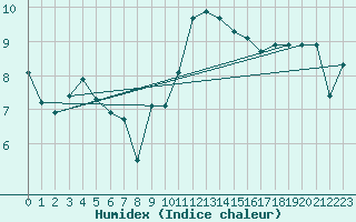 Courbe de l'humidex pour Engins (38)