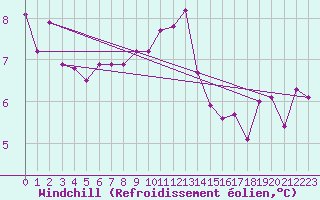 Courbe du refroidissement olien pour Halsua Kanala Purola