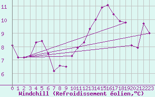 Courbe du refroidissement olien pour Florennes (Be)
