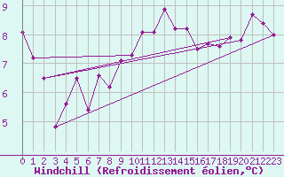 Courbe du refroidissement olien pour Jomala Jomalaby